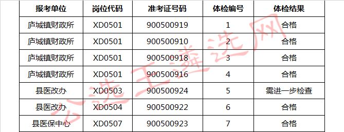 庐江县2018年上半年部分机关事业单位公开选调工作人员体检结果.jpg