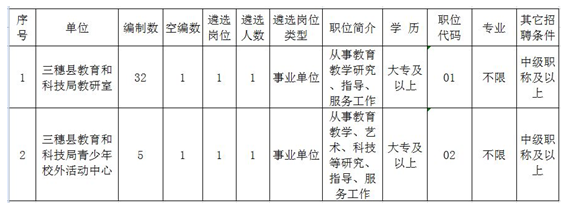 三穗县教育和科技局所属事业单位职位表.png