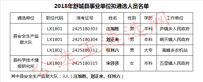 2018年舒城县事业单位拟遴选人员名单.jpg