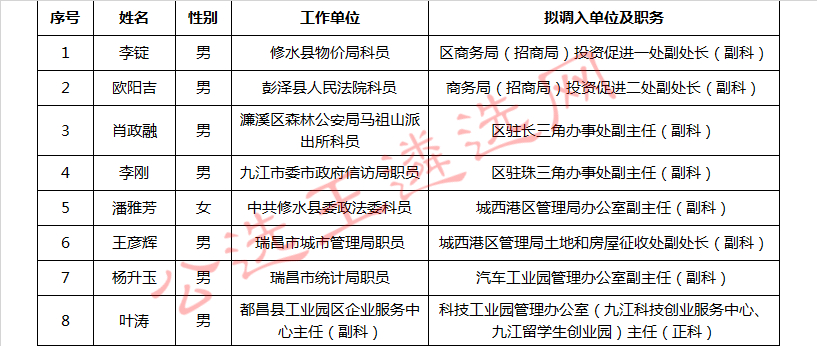 九江经济技术开发区（出口加工区）公开考选科级领导干部拟录用人员公示.jpg