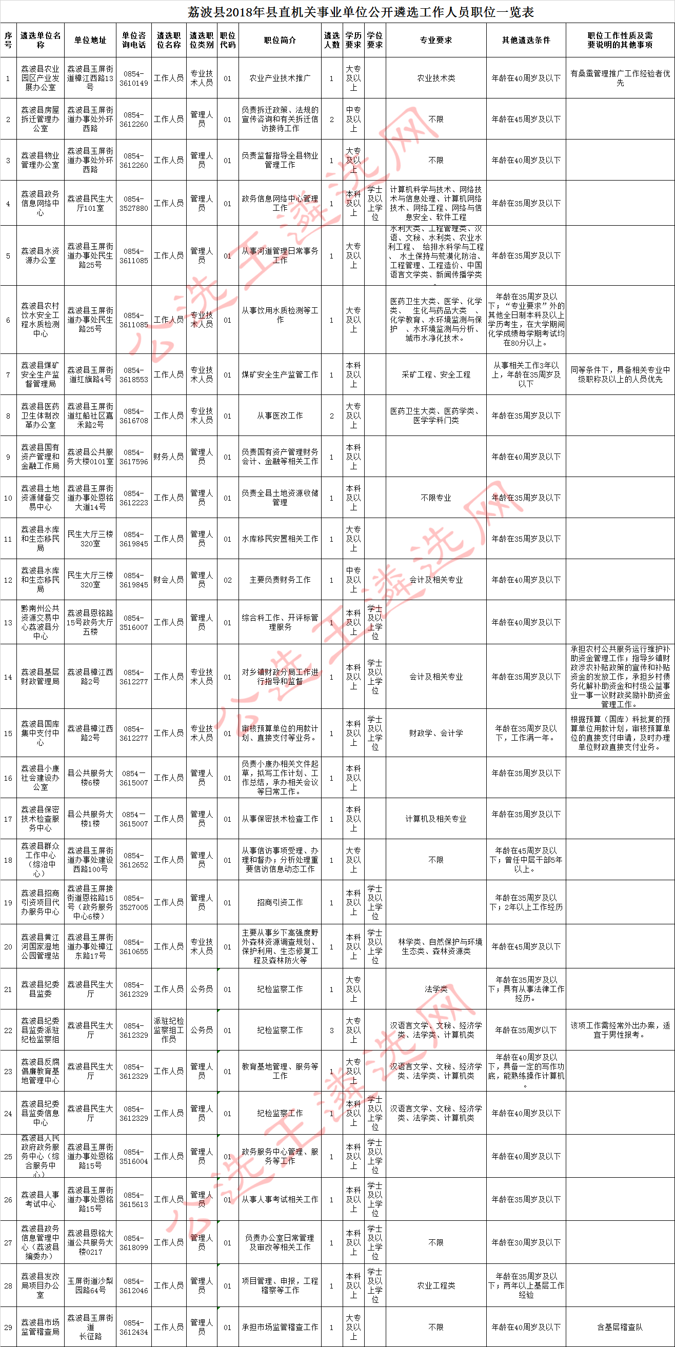 荔波县2018年县直机关事业单位公开遴选工作人员职位表.jpg