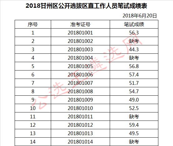 2018甘州区公开选拔区直工作人员笔试成绩表.jpg