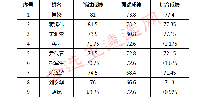 新田县纪委监委2018年公务员选调考察人员名单.jpg