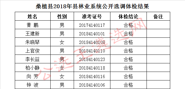 桑植县2018年县林业系统公开选调体检结果.jpg