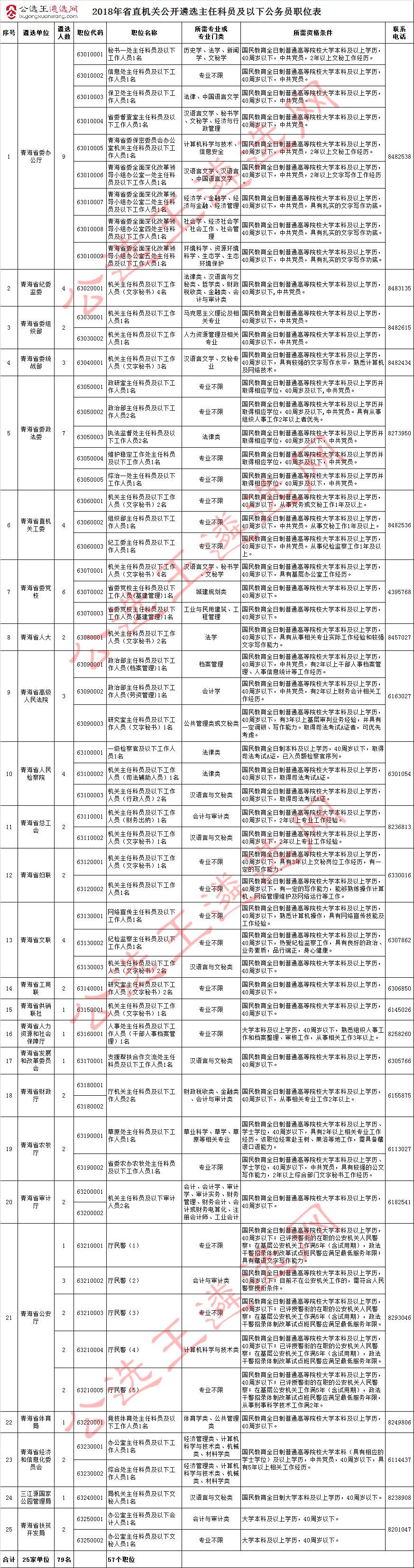 2018年青海省直机关公开遴选主任科员及以下公务员职位表.jpg
