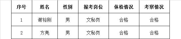 赣州市民族宗教服务中心面向全市机关事业单位公开考选工作人员拟聘用人员公示.png