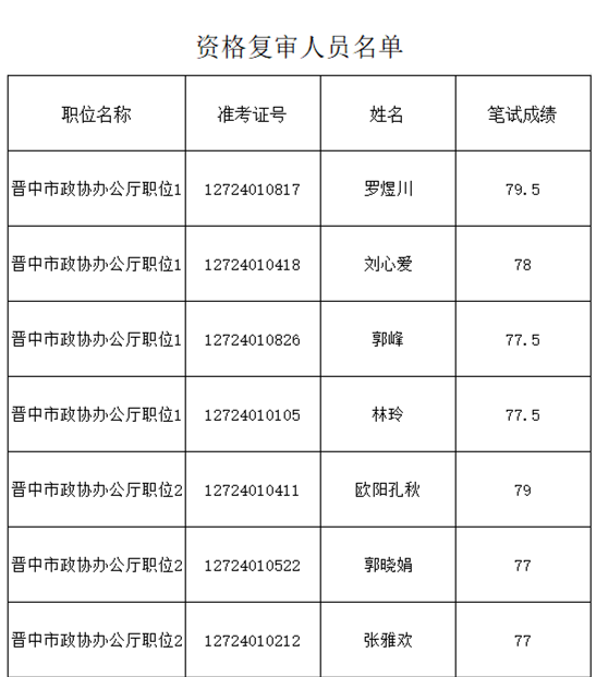 晋中市政协办公厅2018年公开遴选公务员资格复审名单.png