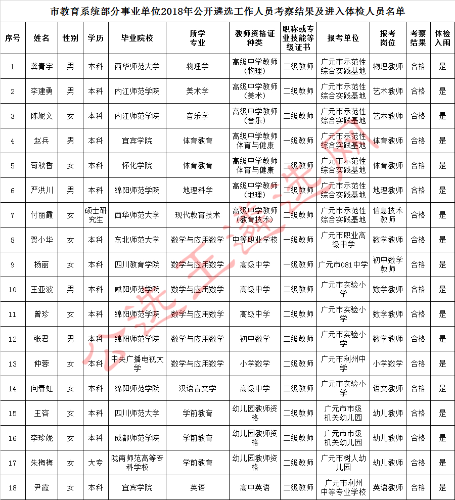 市教育系统部分事业单位2018年公开遴选工作人员考察结果及进入体检人员名单.jpg