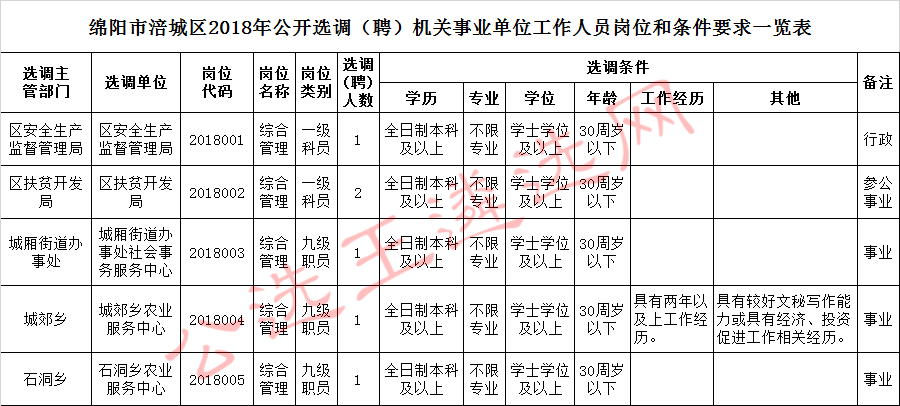 绵阳市涪城区2018年公开选调（聘）机关事业单位工作人员岗位和条件要求一览表_meitu_1.jpg