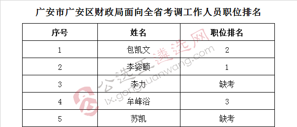 广安市广安区财政局面向全省考调工作人员职位排名.jpg