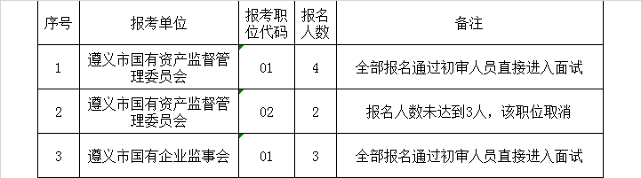 遵义市国有资产监督管理委员会及所属事业单位2018年公开选调工作人员报名人数公告.png