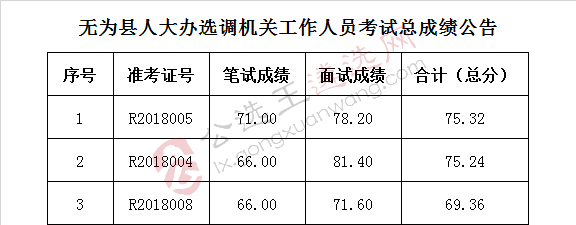 无为县人大办选调机关工作人员考试总成绩公告.jpg