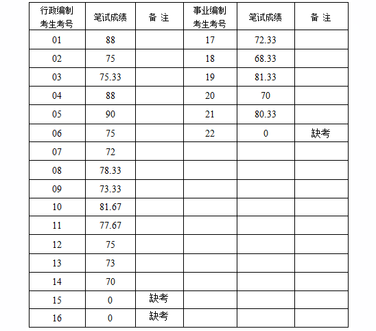 湘潭市委政策研究室公开选调工作人员笔试成绩.png