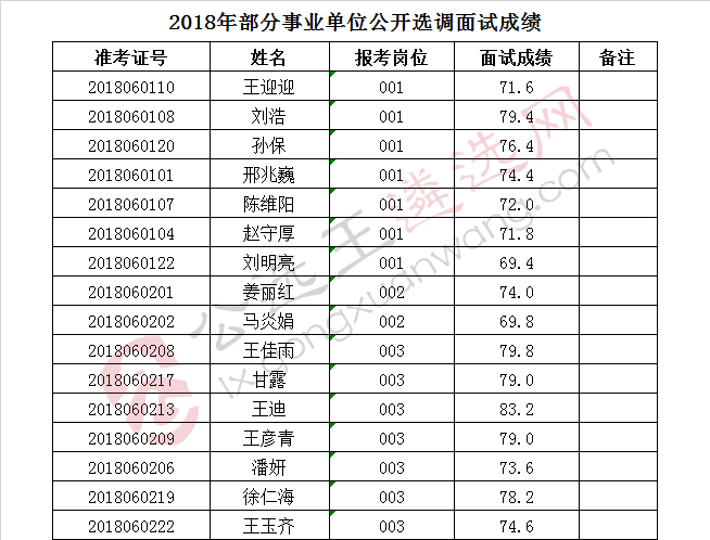 2018年部分事业单位公开选调面试成绩.jpg