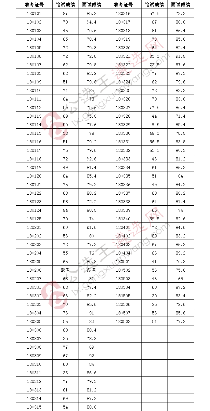 黔西南州纪委监委2018年公开考调干部成绩.jpg