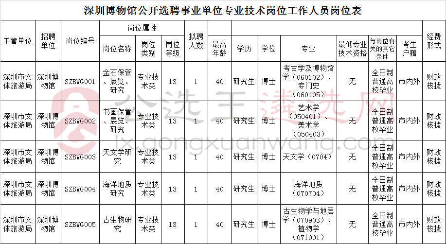 深圳博物馆公开选聘事业单位专业技术岗位工作人员岗位表.jpg