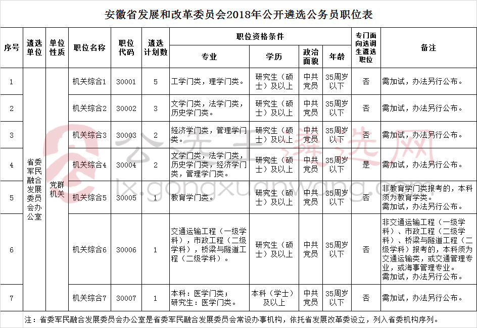 安徽省发展和改革委员会2018年公开遴选公务员职位表.jpg