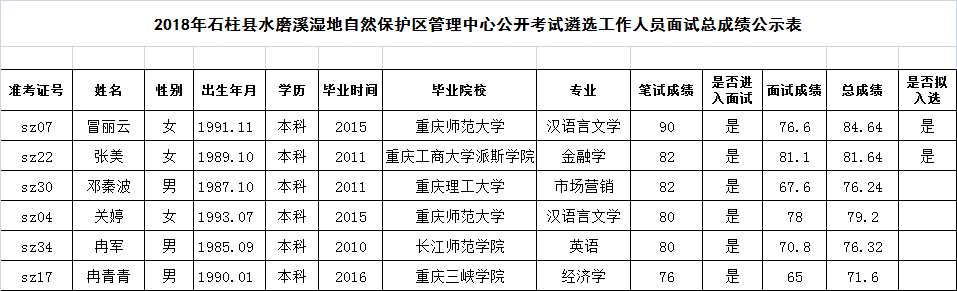 2018年石柱县水磨溪湿地自然保护区管理中心公开考试遴选工作人员面试总成绩公示表.gif