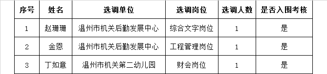 2018年温州市机关事务管理局公开选调事业单位工作人员入围考核名单.png