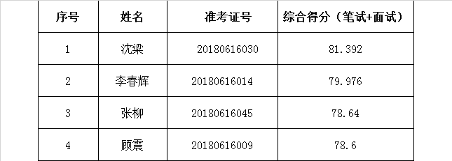 江宁区委办、研究室选调文秘工作人员考察名单.png