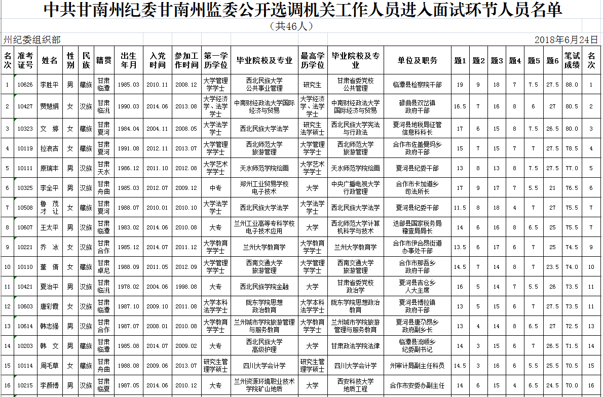 中共甘南州纪委甘南州监委公开选调机关工作人员进入面试环节人员名单1.png