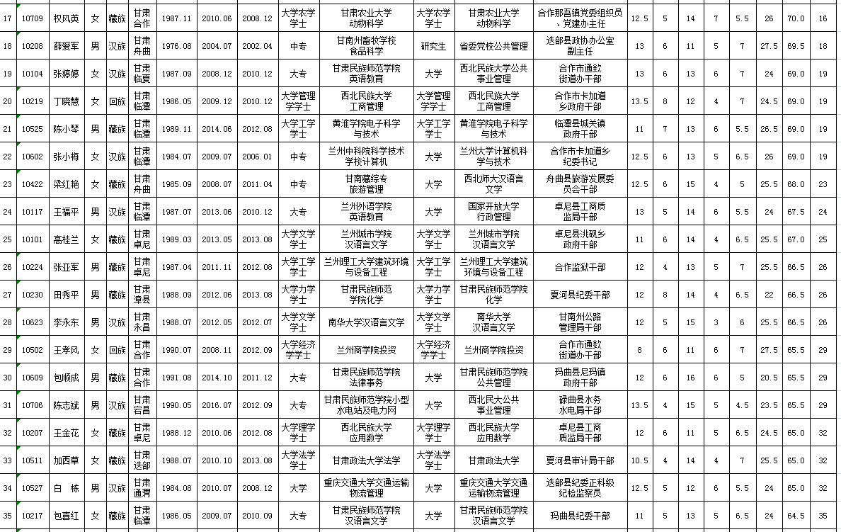 中共甘南州纪委甘南州监委公开选调机关工作人员进入面试环节人员名单2.png