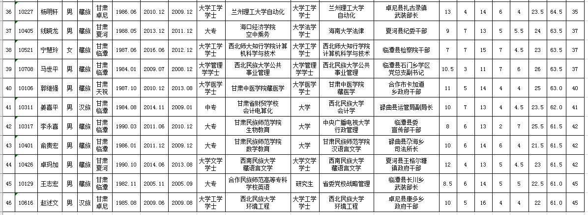 中共甘南州纪委甘南州监委公开选调机关工作人员进入面试环节人员名单3.png