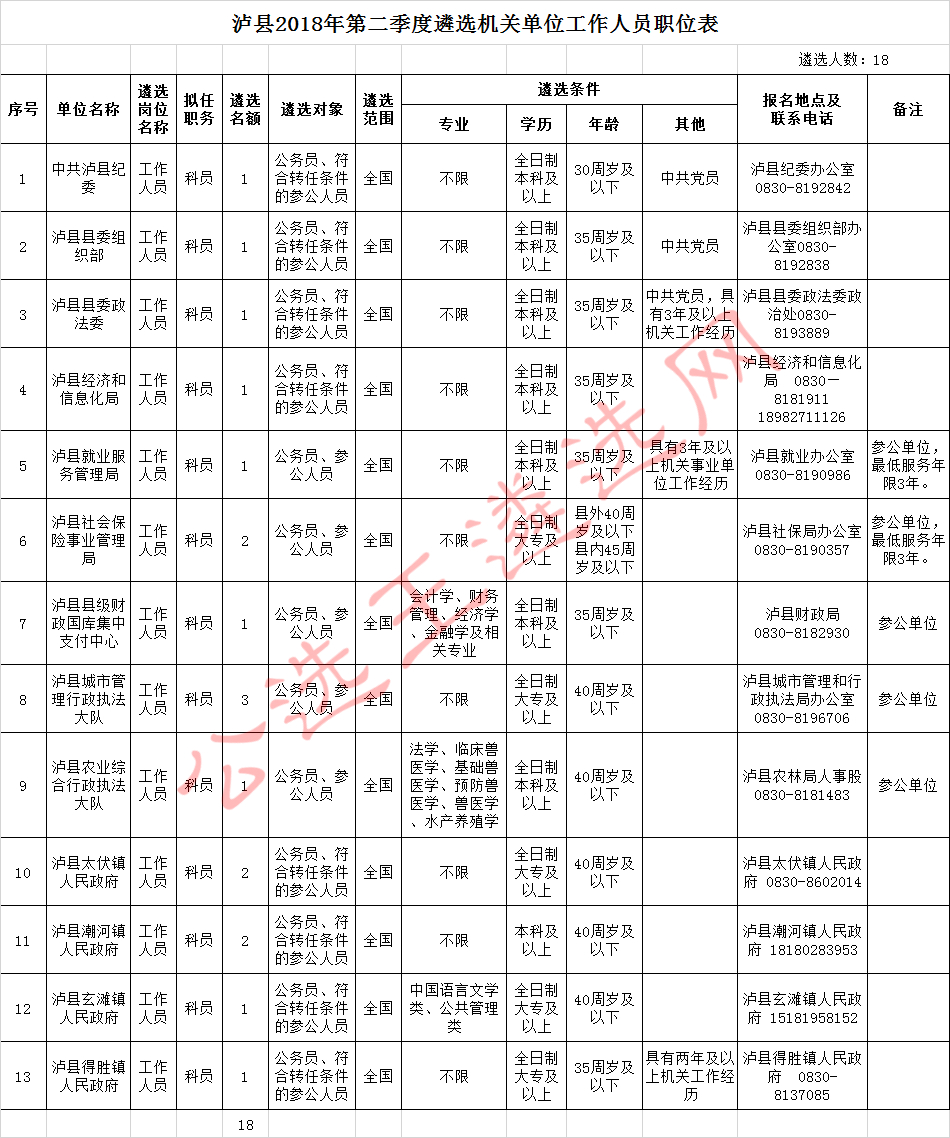 泸县2018年第二季度遴选机关单位工作人员职位表.jpg
