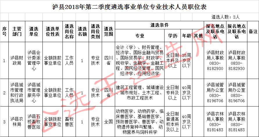 泸县2018年第二季度遴选事业单位专业技术人员职位表.jpg