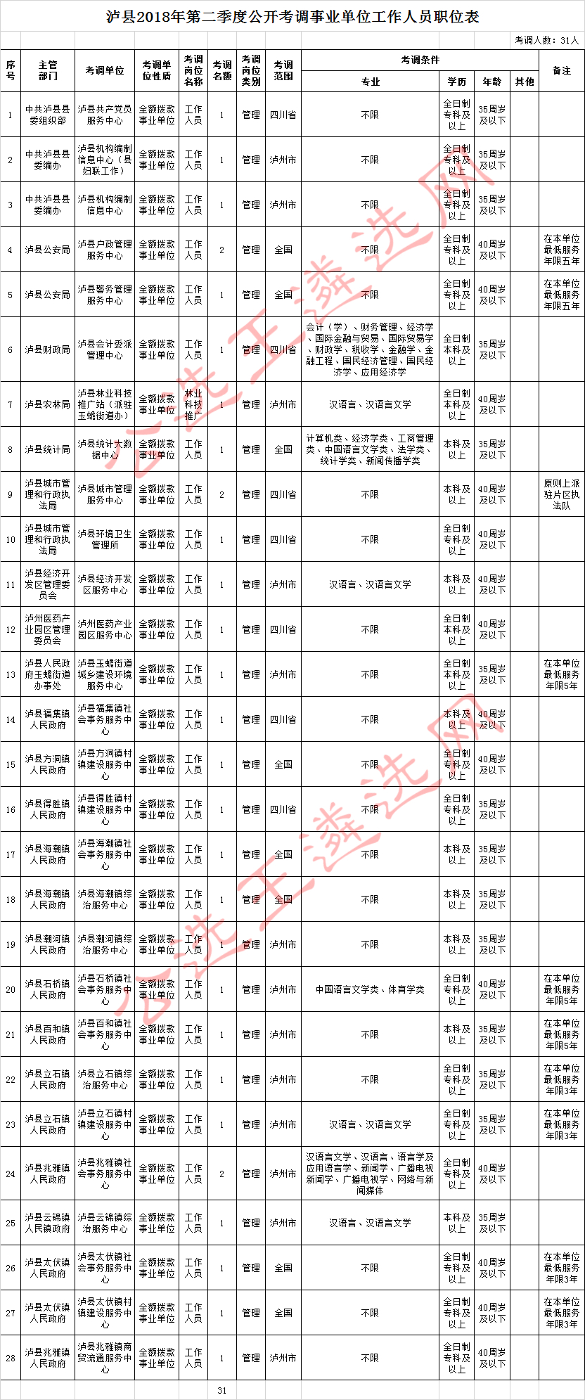 泸县2018年第二季度公开考调事业单位工作人员职位表.jpg
