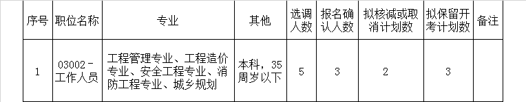 亳州市住建委重点工程建设管理局选调工作人员岗位计划核减或取消情况.png