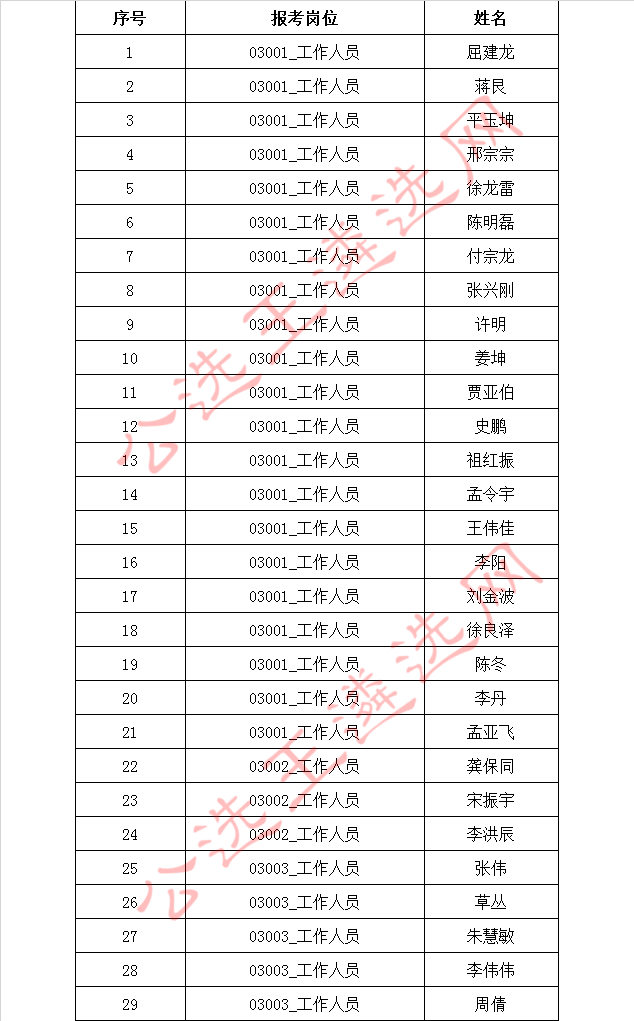 2018年亳州市住建委重点工程建设管理局选调工作人员资格复审名单.jpg