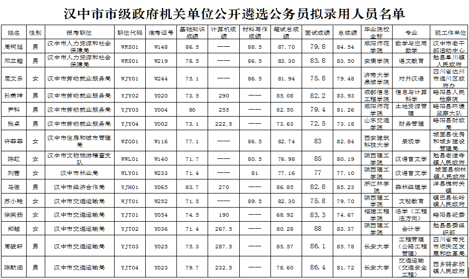 汉中市市级政府机关单位公开遴选公务员拟录用人员.jpg