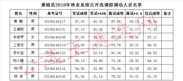 桑植县2018年林业系统公开选调拟调动人员名单.jpg