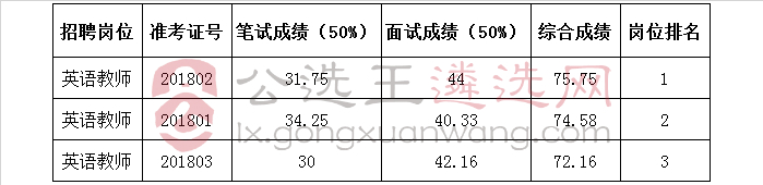 凉山州民族干部学校2018年公开考调事业单位工作人员综合成绩及排名.jpg