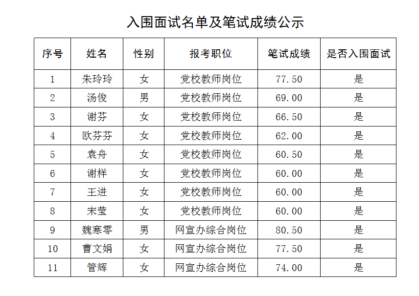 宁乡市2018年事业单位公开选调工作人员考试入围面试人员名单.png