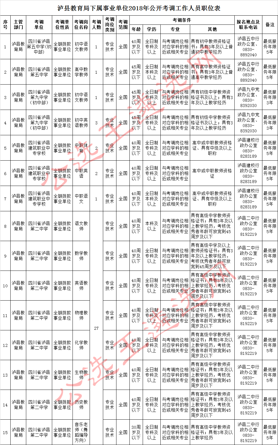 泸县教育局下属事业单位2018年公开考调工作人员职位表.jpg