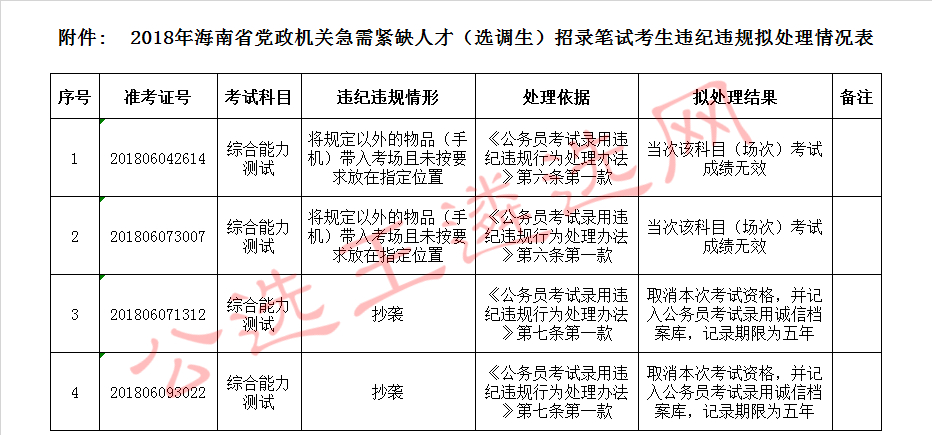 2018年海南省党政机关急需紧缺人才（选调生）招录笔试考生违纪违规拟处理情况表.jpg