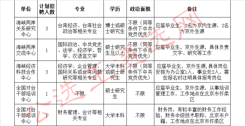 中共中央台湾工作办公室2018年招聘职位表.jpg