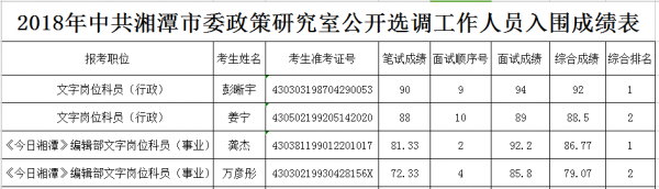 2018年中共湘潭市委政策研究室公开选调工作人员入围成绩表.png
