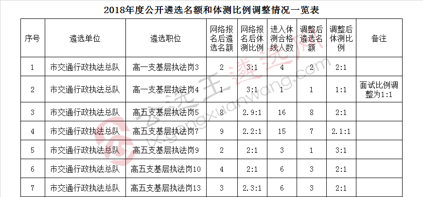 2018年度公开遴选名额和体测比例调整情况一览表.jpg