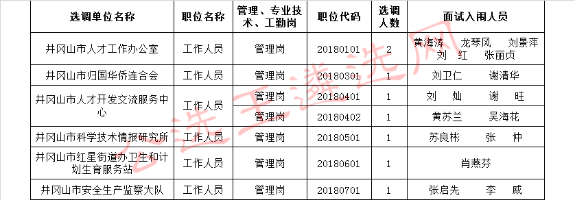 井冈山市事业单位公开选调工作人员入闱面试人员.jpg