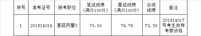 巢湖市公安局公开选调人民警察递补体检人员名单.png