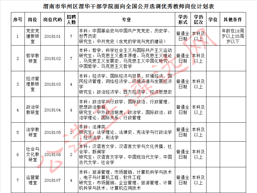 渭南市华州区渭华干部学院面向全国公开选调优秀教师岗位计划表.jpg