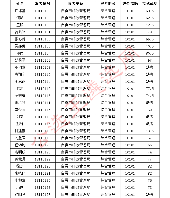 2018年自贡市邮政管理局公开遴选公务员笔试成绩表.jpg