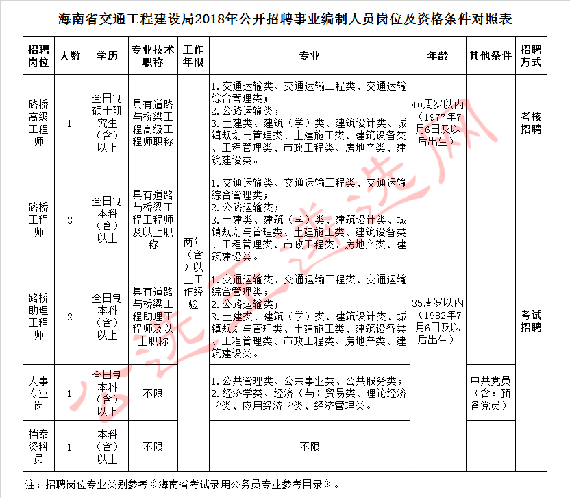 海南省交通工程建设局2018年公开招聘事业编制人员岗位及资格条件对照表.jpg