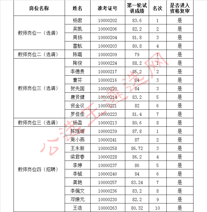 教师岗位进入资格复审人员名单.jpg