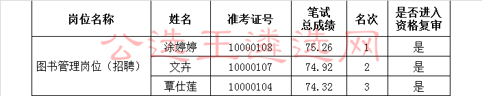 图书管理岗位进入资格复审人员名单.jpg