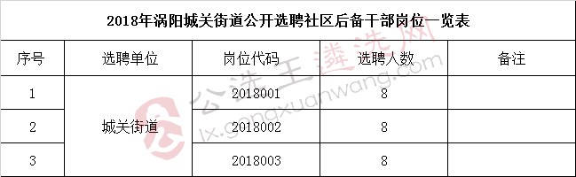 2018年涡阳城关街道公开选聘社区后备干部岗位一览表.jpg