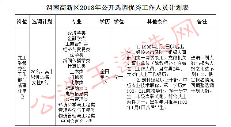 渭南高新区2018年公开选调优秀工作人员计划表.jpg